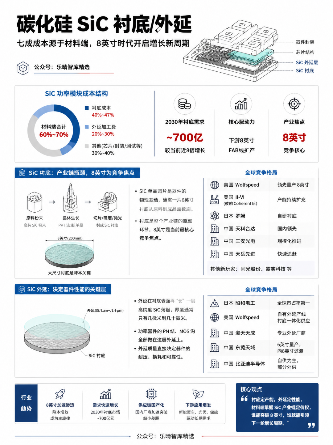 SiC衬底与外延成本结构和竞争格局图