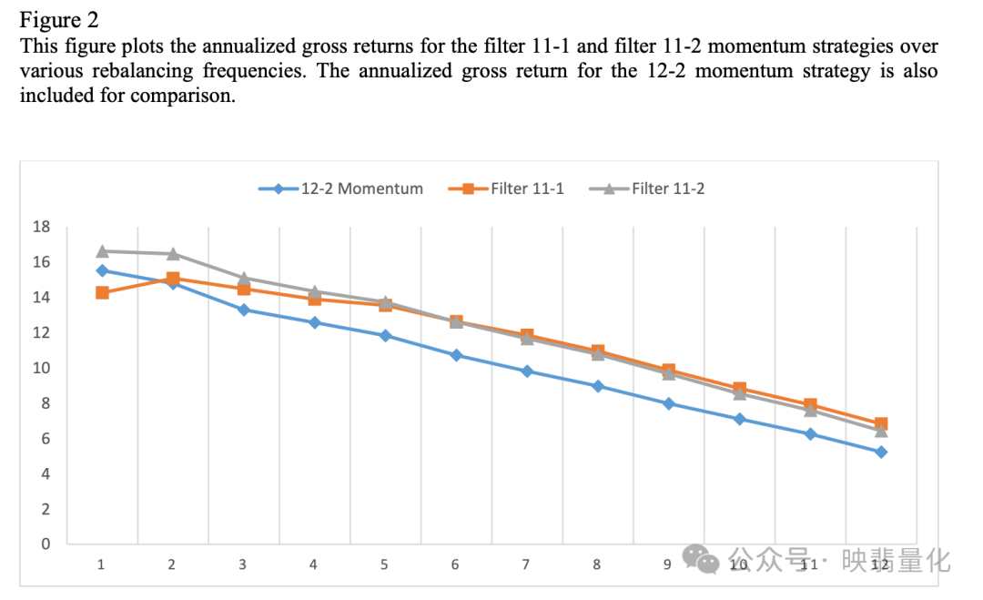 不同再平衡频率下各策略的年化总回报对比