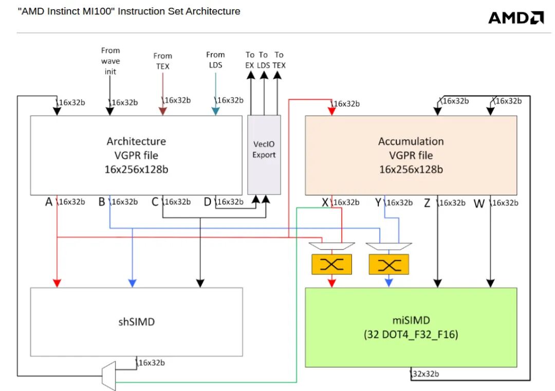 AMD Instinct MI100指令集架构示意图