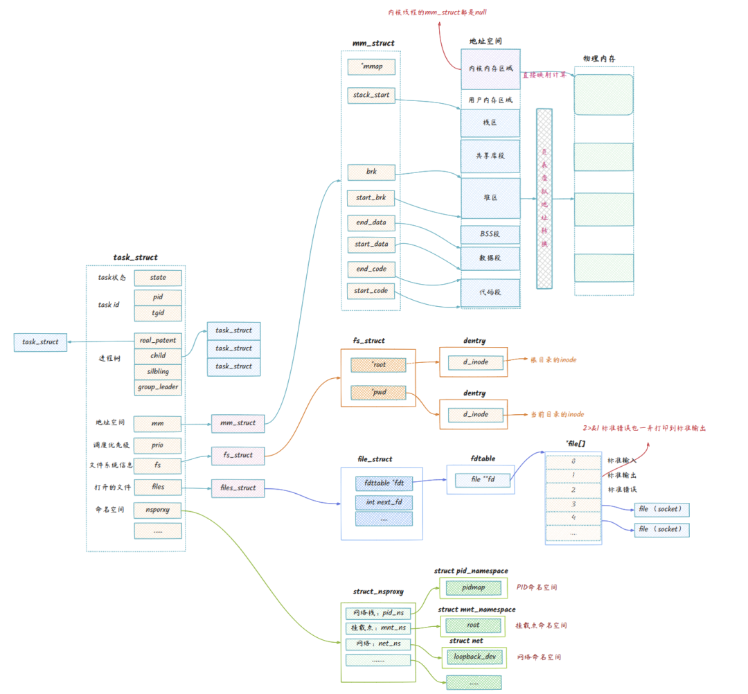 Linux进程核心数据结构task_struct架构图