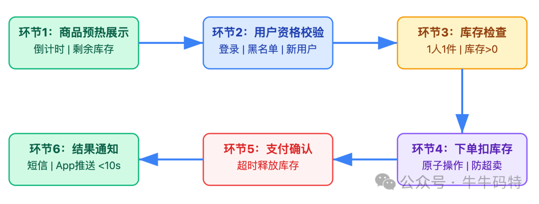 秒杀业务核心流程图:预热展示、资格校验、库存检查、下单扣库存、支付确认、结果通知
