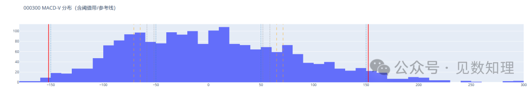沪深300指数MACD-V值分布直方图，包含阈值参考线