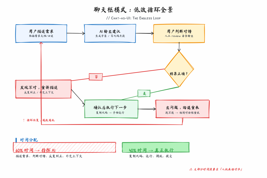 聊天框模式低效循环流程