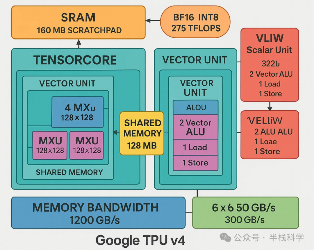 谷歌TPU架构深度解析：从芯片设计到系统级优化，对比英伟达GPU的优势 - 图片 - 12