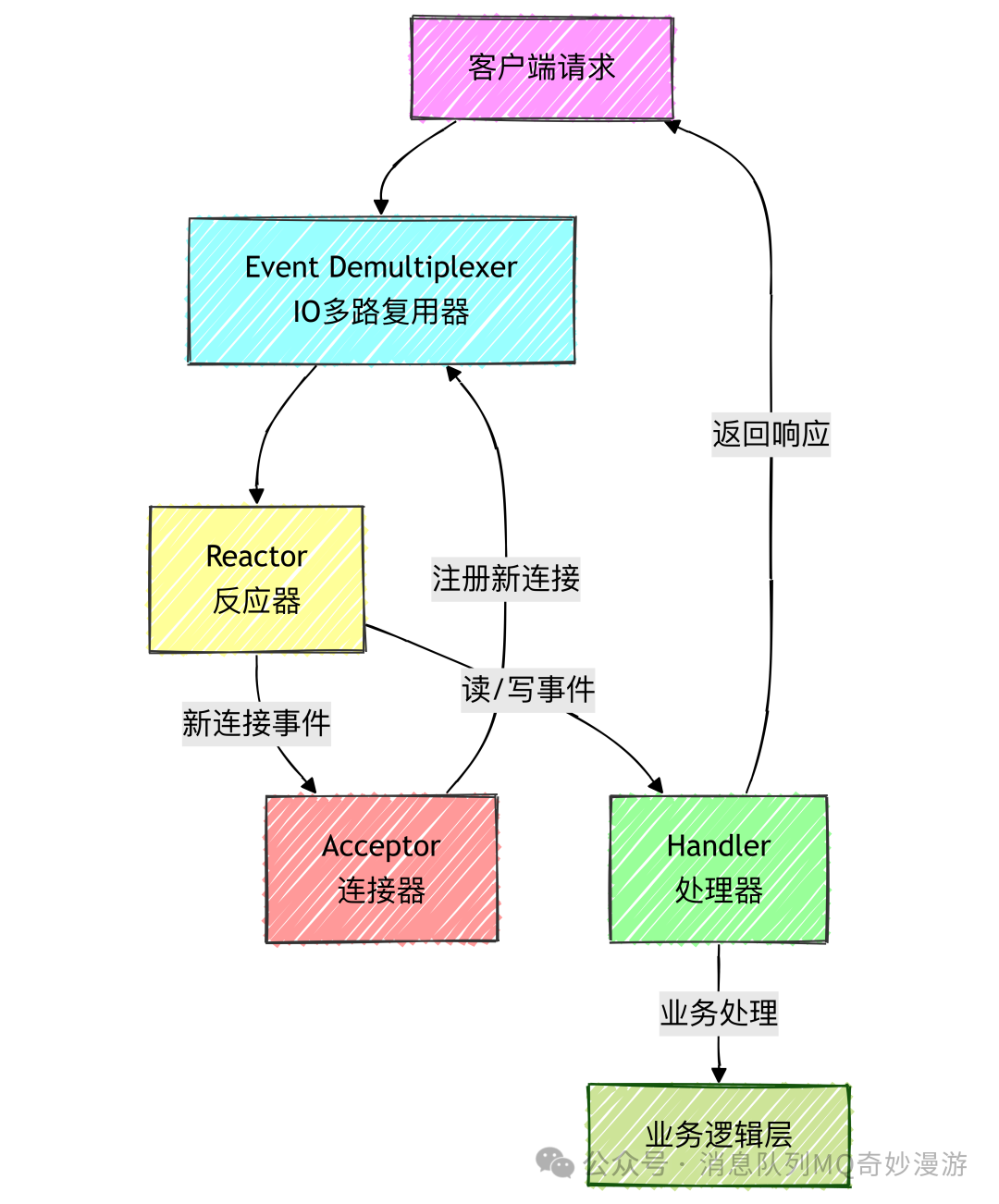 Reactor模式处理客户端请求的流程图