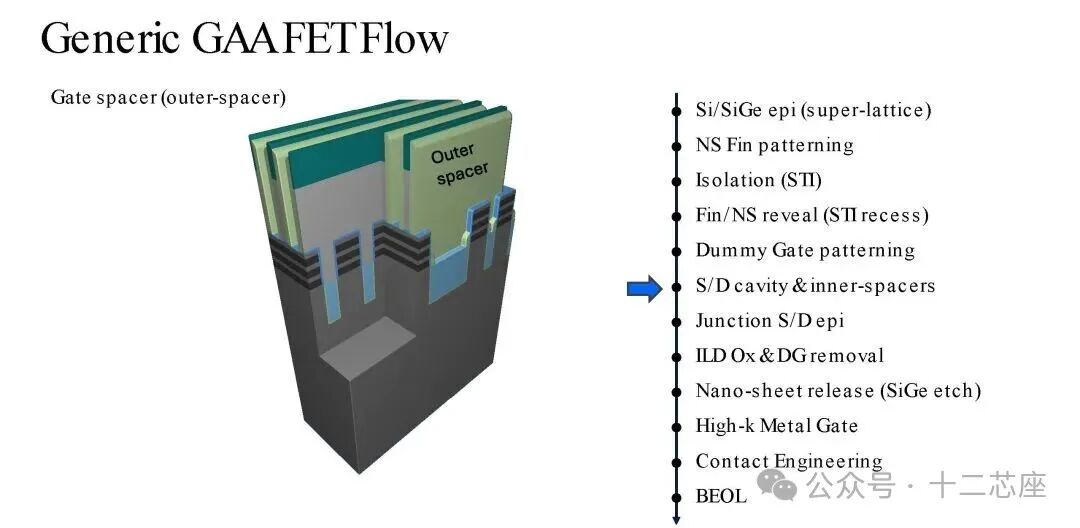 栅极间隔层形成步骤示意图