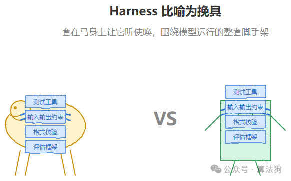 Harness比喻为挽具，套在马身上让它听使唤，围绕模型运行的整套脚手架