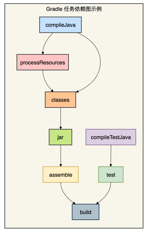 Gradle任务依赖图示例