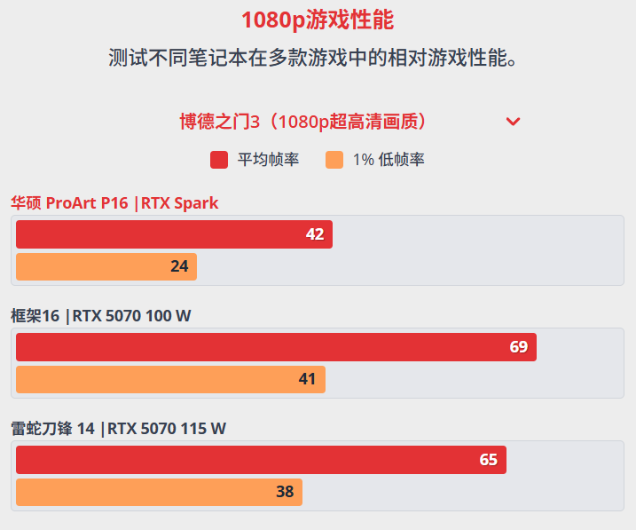 《博德之门3》1080p性能对比图