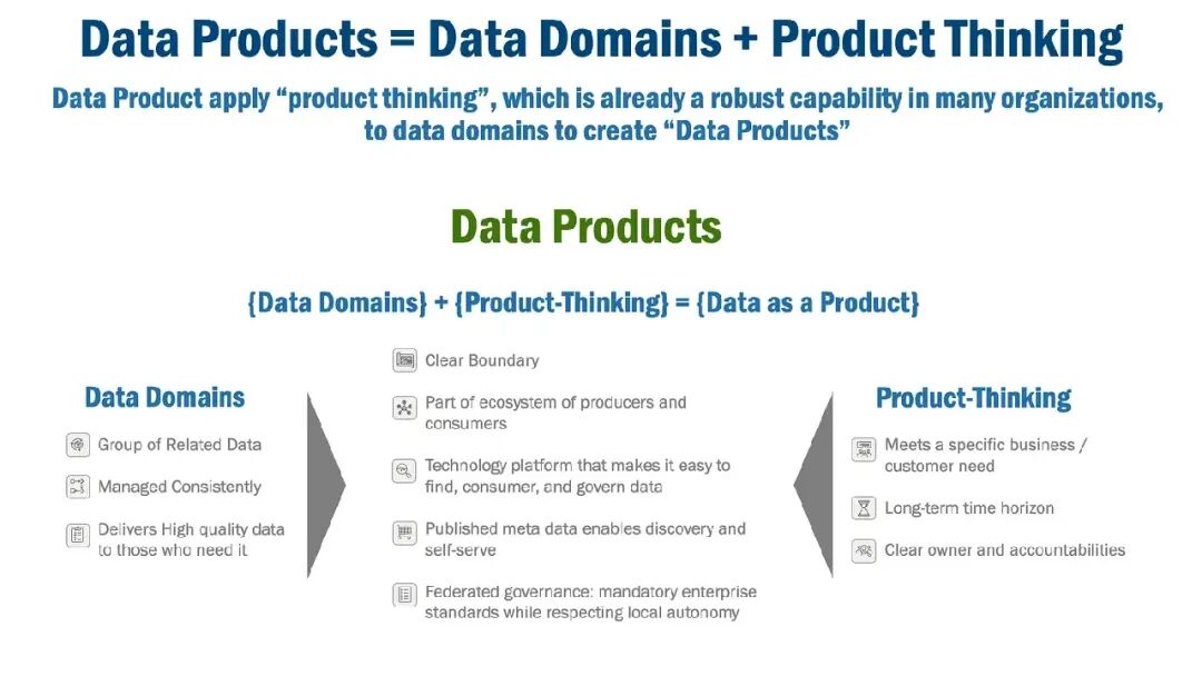数据产品概念图:Data Domains 与 Product Thinking 的结合