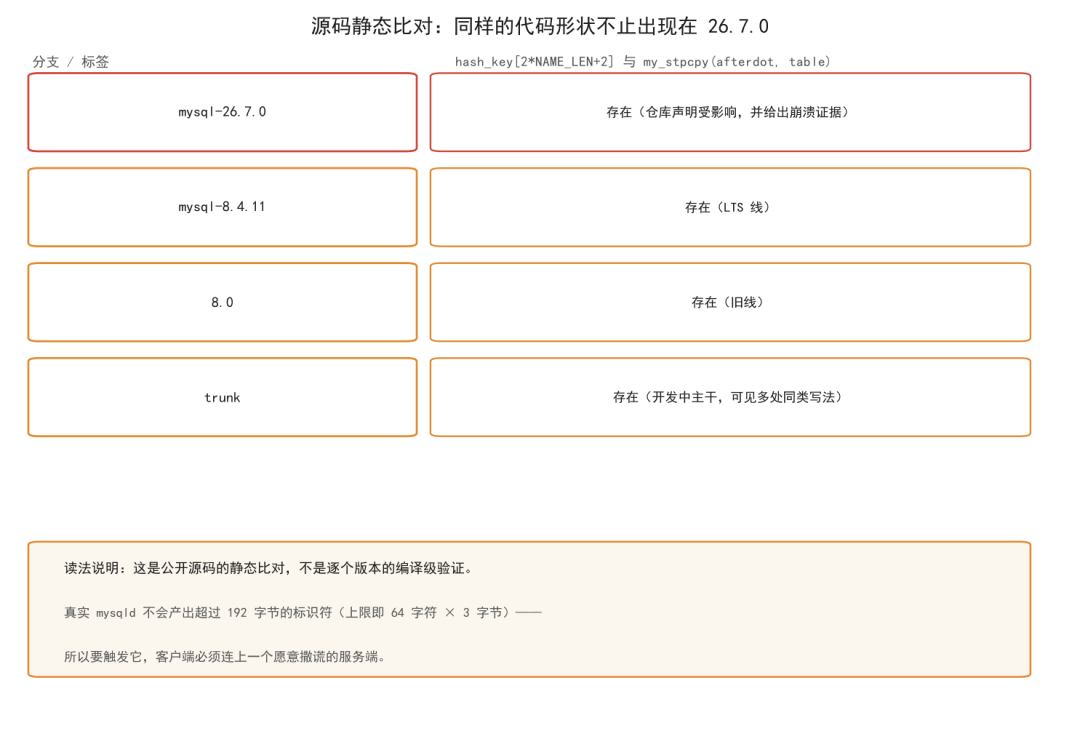 MySQL 各分支源码静态比对表