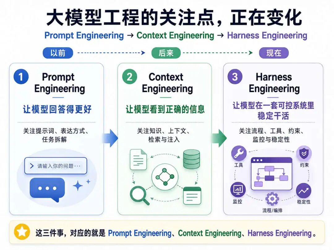 大模型工程关注点演进流程图:Prompt Engineering → Context Engineering → Harness Engineering