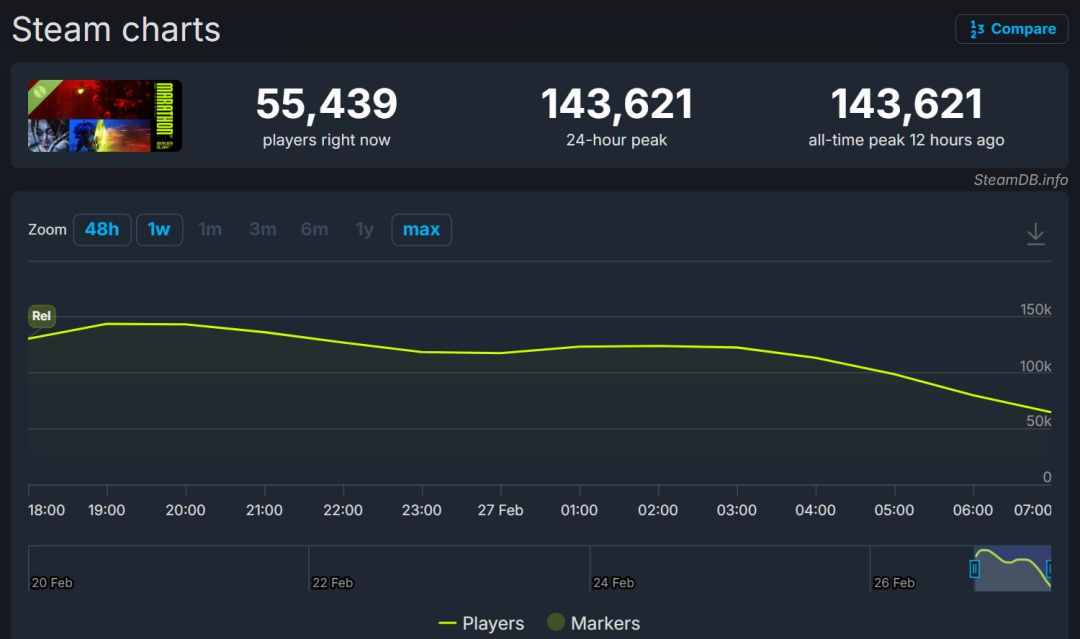 《失落星舰：马拉松》Steam在线玩家数趋势图表