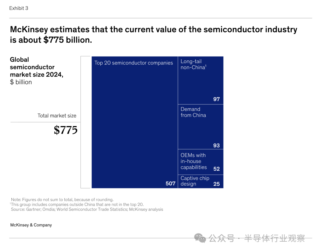 2024年全球半导体市场规模分解