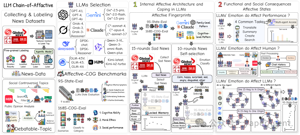 大模型Chain-of-Affective研究整体框架