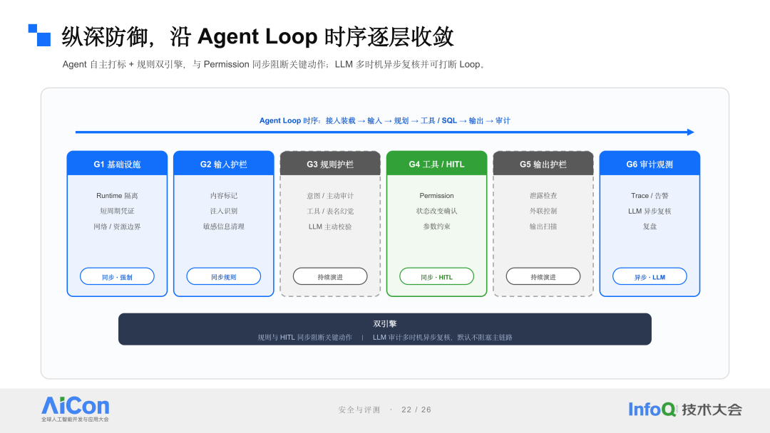 纵深防御,沿 Agent Loop 时序逐层收敛