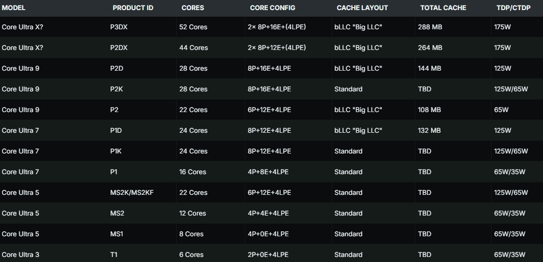 Intel Core Ultra Nova Lake系列处理器规格表
