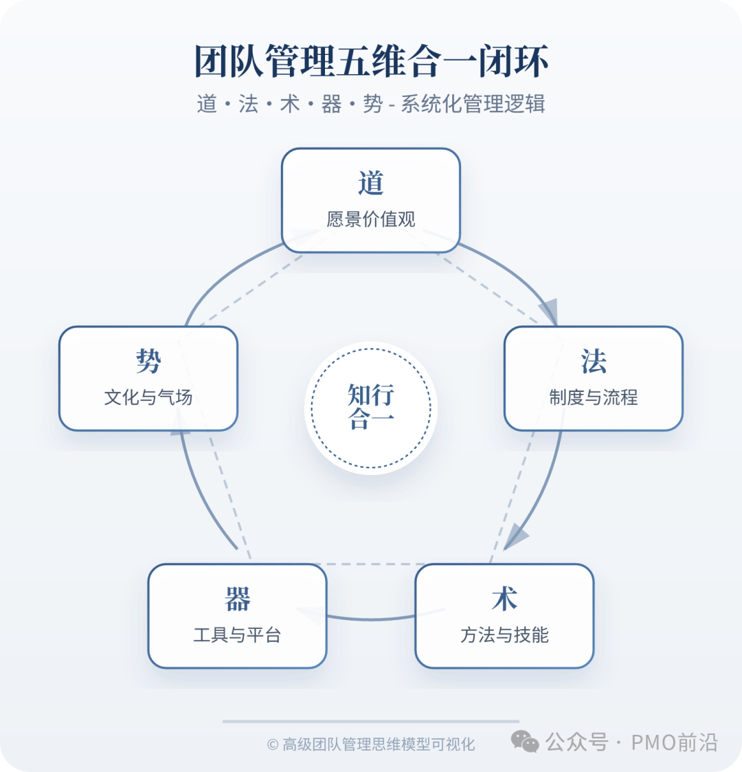 团队管理的五维合一闭环框架:道、法、术、器、势