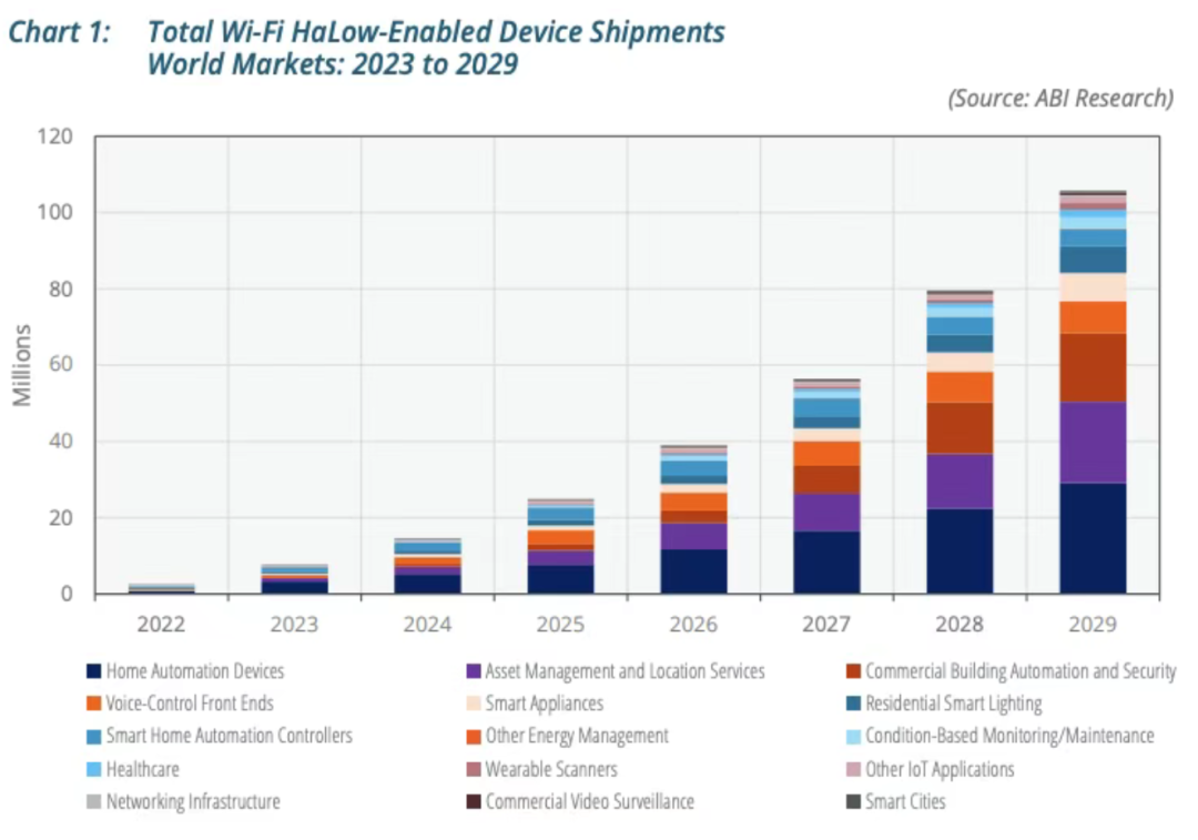 2022-2029年全球Wi-Fi HaLow设备出货量预测