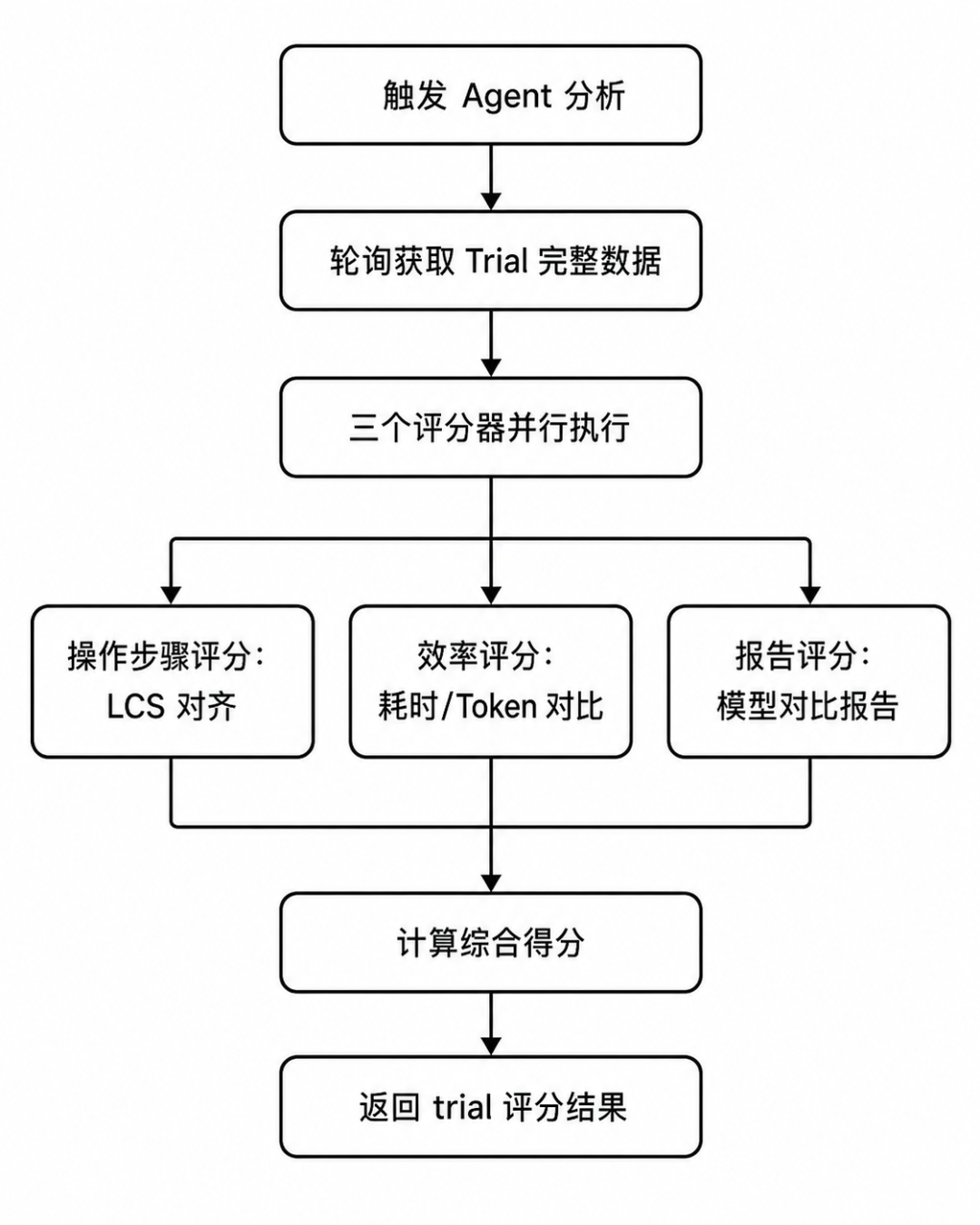 单个Trial三级评分器并行执行流程 - 操作步骤、效率与报告评分