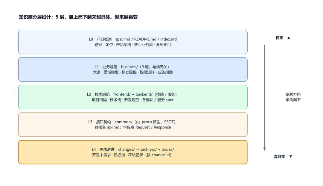 知识库分层设计：5层