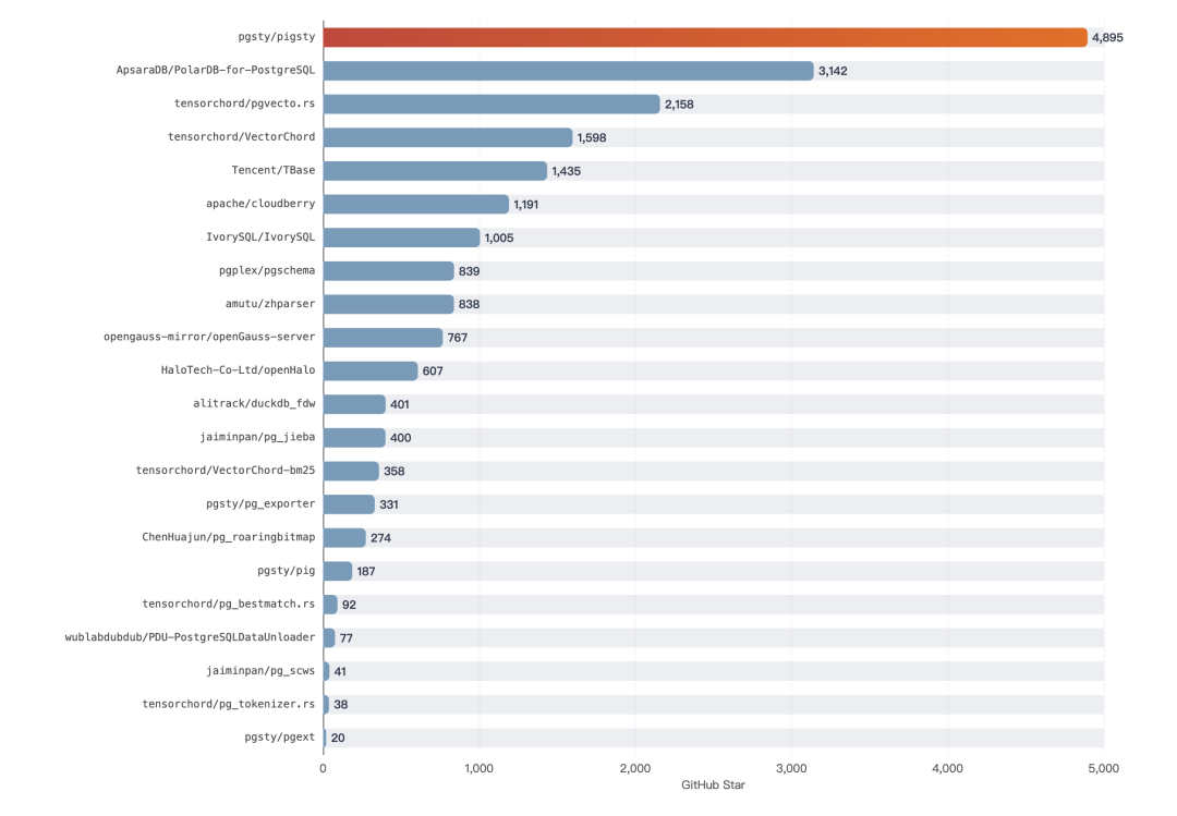 中国PostgreSQL生态项目影响力横向条形图对比
