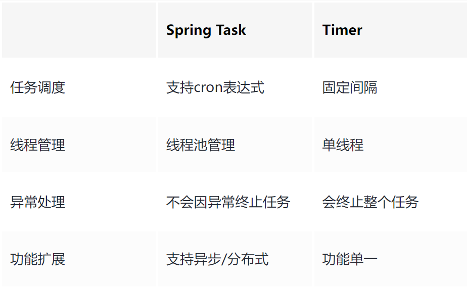 Spring Task与Timer定时任务框架对比