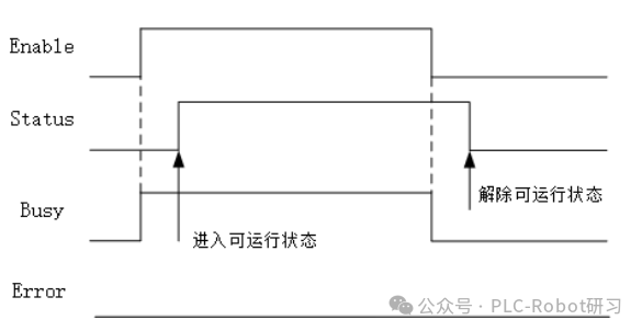 MC_POWER指令时序图