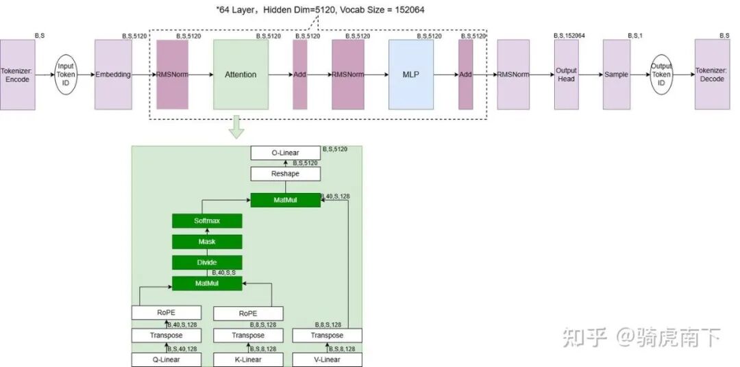 Attention 推理流程图