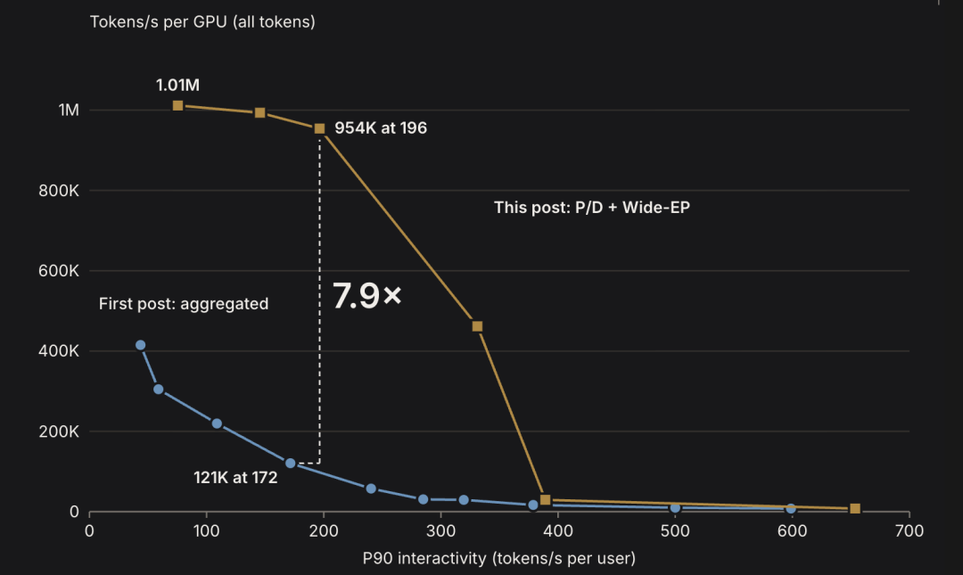 vLLM在SemiAnalysis AgentX测试中预填充解码分离后的每卡吞吐