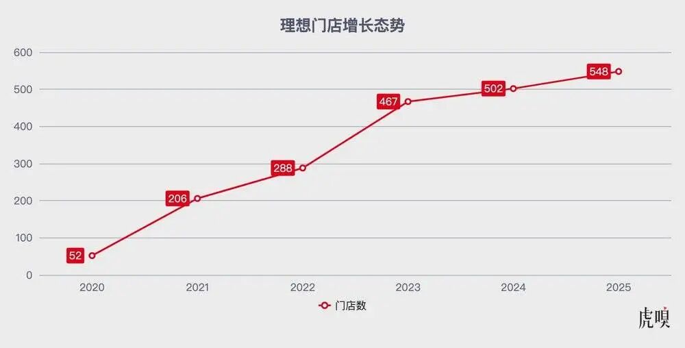 理想汽车门店增长趋势图