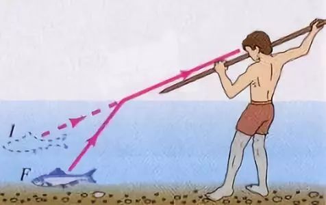 古人叉鱼示意图，显示视觉误差