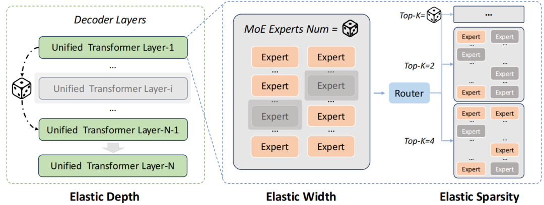 ERNIE 5.0中的三种弹性架构设计:弹性深度、宽度和稀疏度