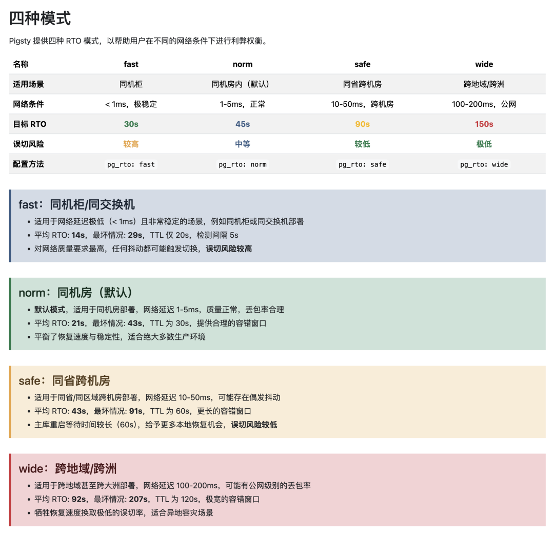 四种RTO模式(fast, norm, safe, wide)的场景与特性说明