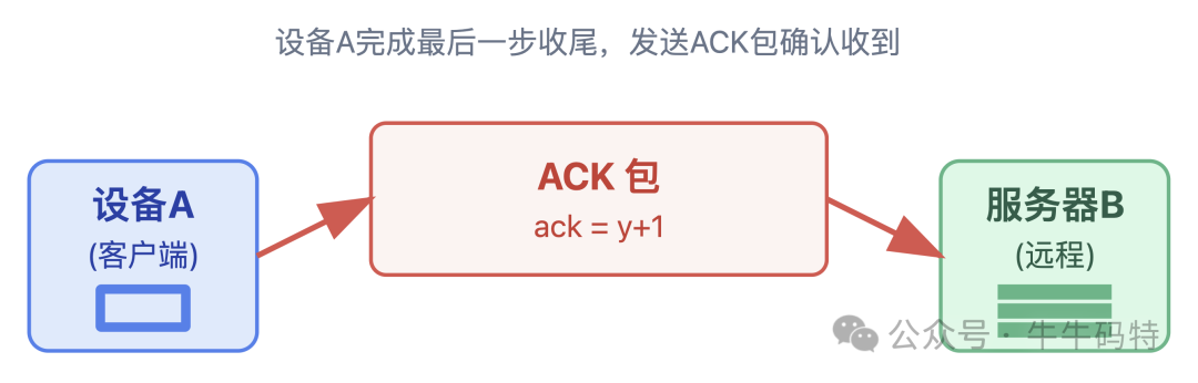 客户端发送ACK确认包