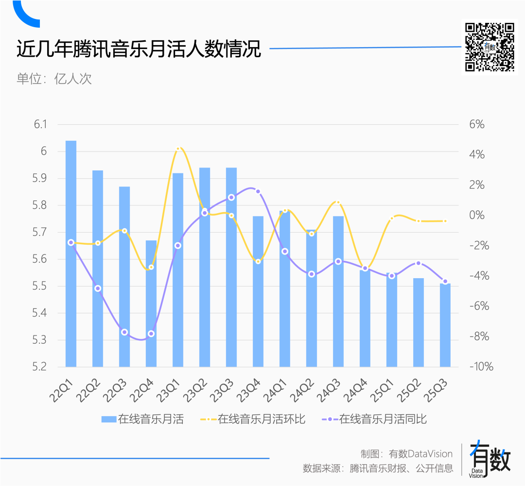 近几年腾讯音乐月活人数情况