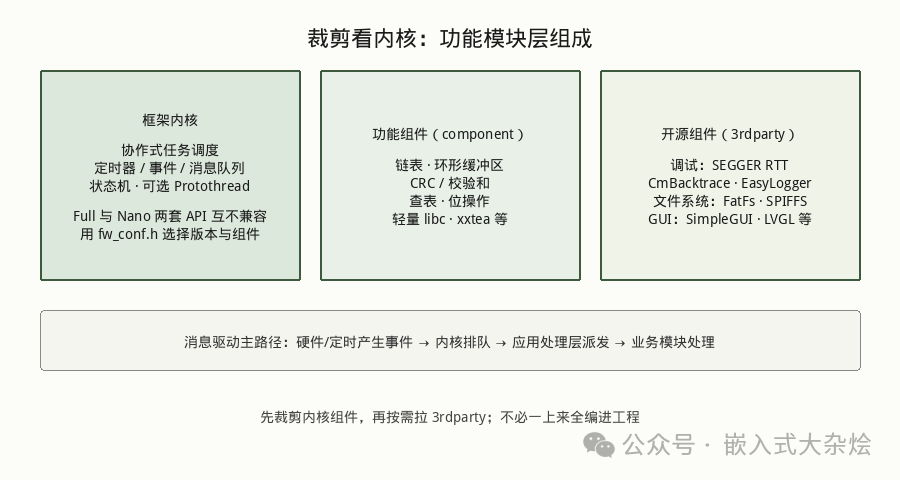 YSF 功能模块层组成与消息驱动路径