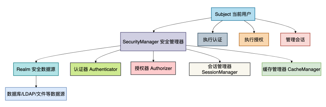 Apache Shiro安全管理器架构