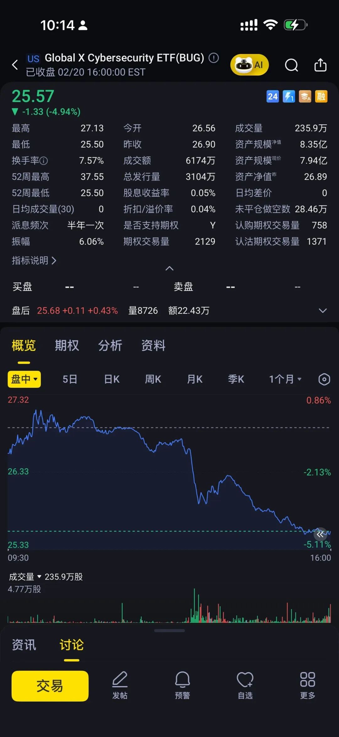 Global X Cybersecurity ETF (BUG) 股价下跌走势图