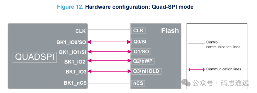 QSPI模式硬件配置图