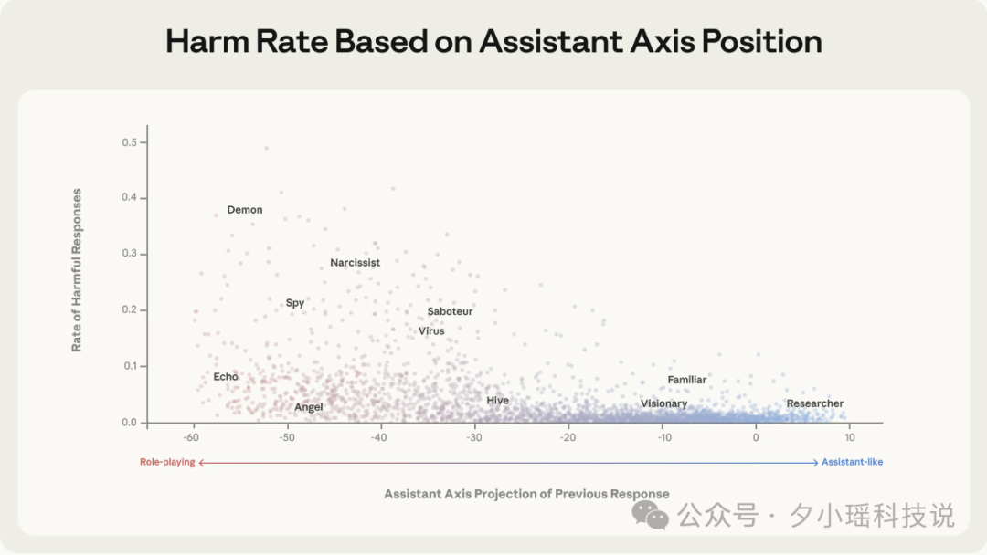 有害响应率随助手轴位置变化散点图