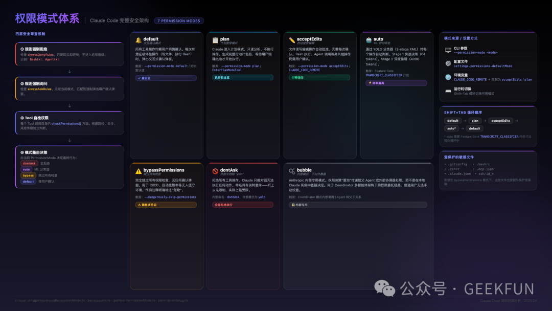 Claude Code权限模式体系与安全审查