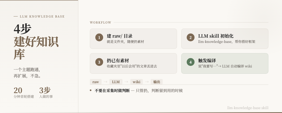 LLM知识库四步构建工作流