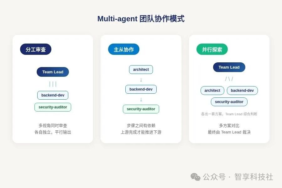 Multi-agent团队协作模式示意图