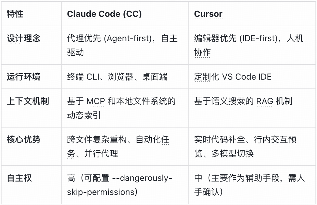 Claude Code (CC) 与 Cursor 特性对比表格