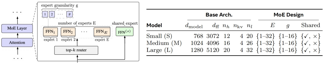 MoE Layer Architecture and Config Table