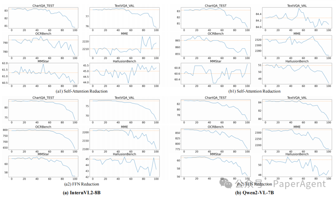 图3：在不同层比例下应用自注意力或FFN减少的影响
