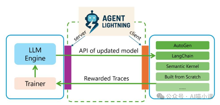 Agent Lightning 训练-智能体分离架构图
