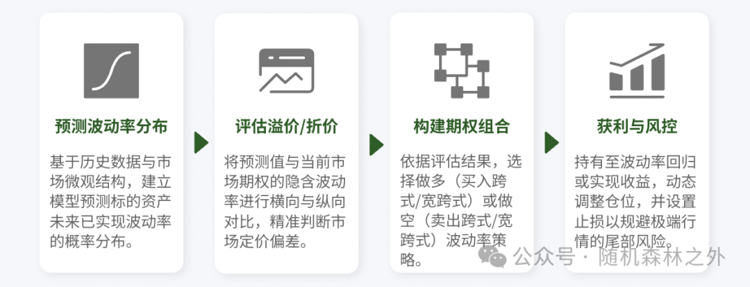 波动率交易的完整逻辑链路:从预测到构建组合