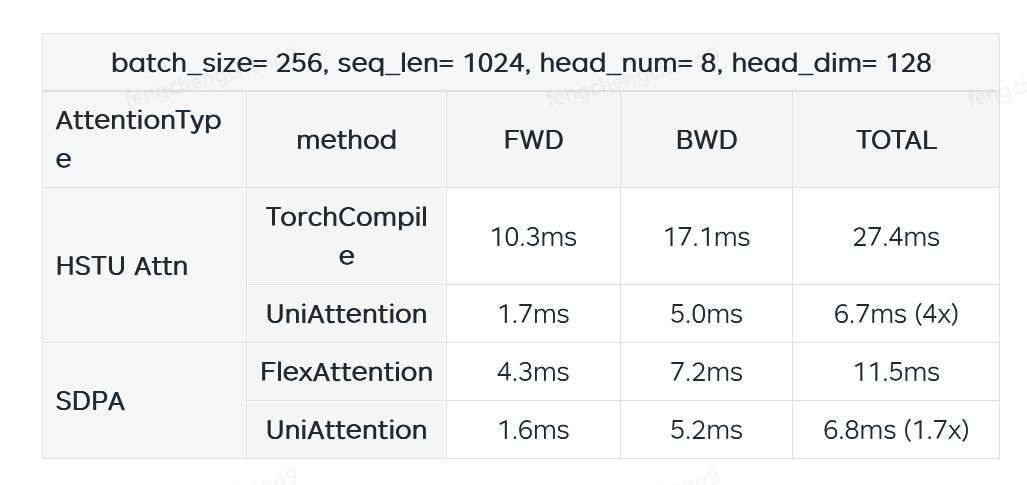 UniAttention性能对比数据